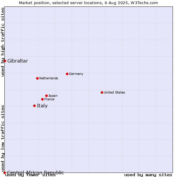 Market position of Italy vs. Gibraltar vs. Central African Republic