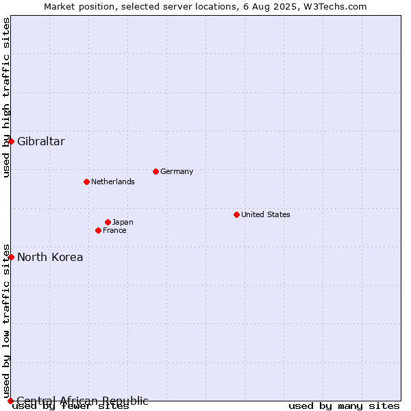 Market position of Gibraltar vs. North Korea vs. Central African Republic