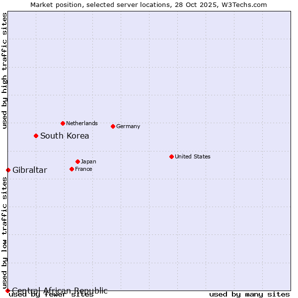 Market position of South Korea vs. Gibraltar vs. Central African Republic