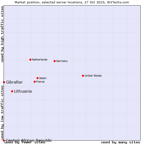 Market position of Lithuania vs. Gibraltar vs. Central African Republic
