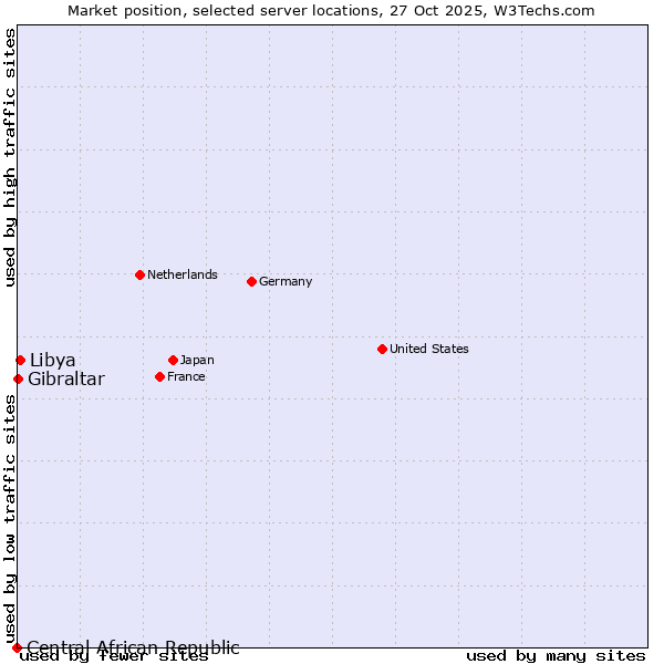 Market position of Libya vs. Gibraltar vs. Central African Republic