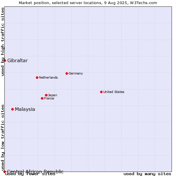 Market position of Malaysia vs. Gibraltar vs. Central African Republic
