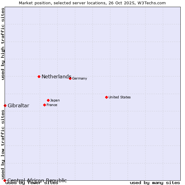 Market position of Netherlands and territories vs. Gibraltar vs. Central African Republic