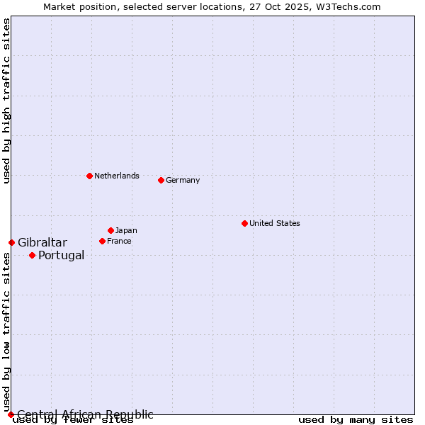 Market position of Portugal vs. Gibraltar vs. Central African Republic
