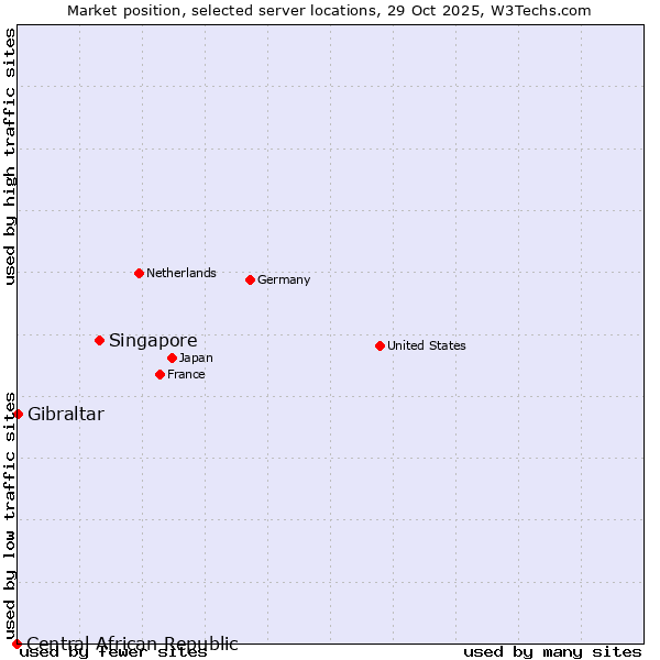 Market position of Singapore vs. Gibraltar vs. Central African Republic