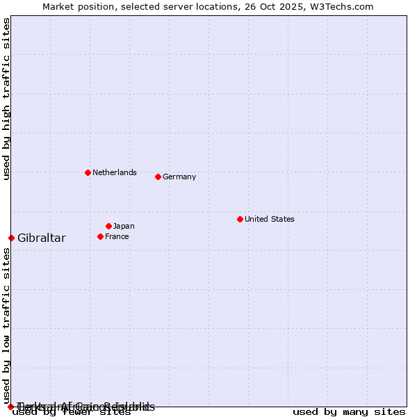 Market position of Gibraltar vs. Turks and Caicos Islands vs. Central African Republic