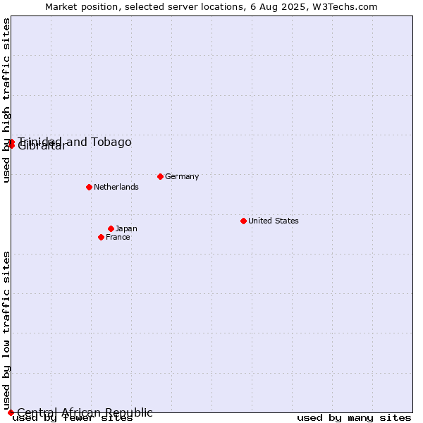 Market position of Trinidad and Tobago vs. Gibraltar vs. Central African Republic