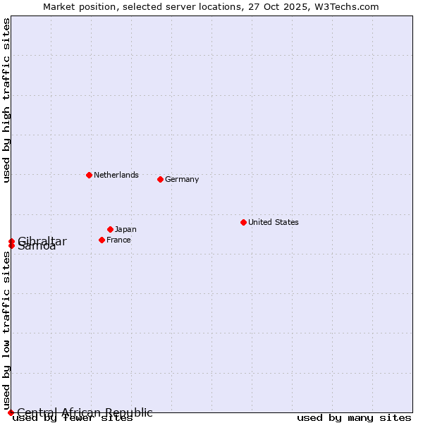 Market position of Samoa vs. Gibraltar vs. Central African Republic