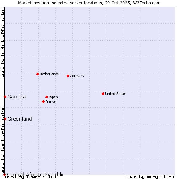 Market position of Greenland vs. Gambia vs. Central African Republic