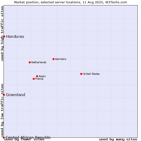 Market position of Honduras vs. Greenland vs. Central African Republic