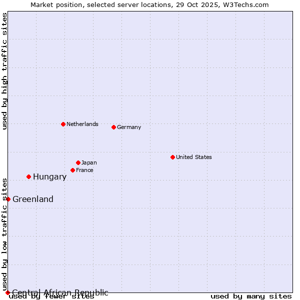 Market position of Hungary vs. Greenland vs. Central African Republic
