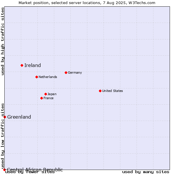 Market position of Ireland vs. Greenland vs. Central African Republic