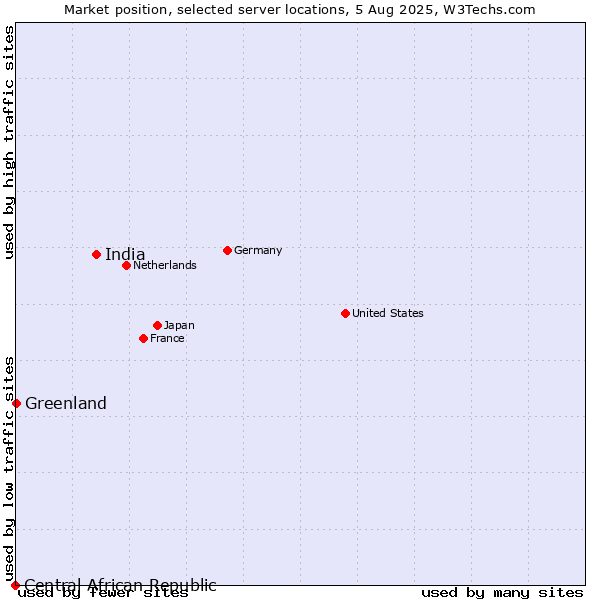Market position of India vs. Greenland vs. Central African Republic