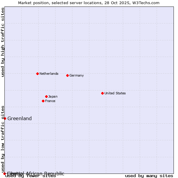Market position of Greenland vs. Liberia vs. Central African Republic