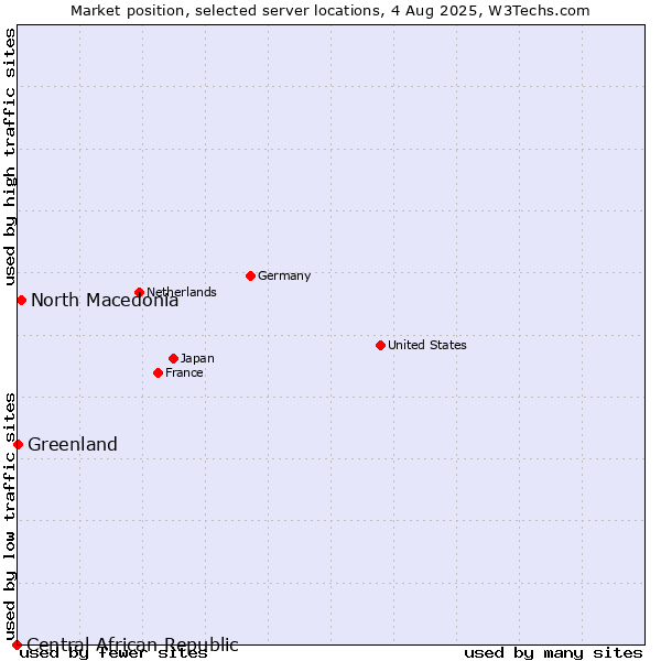 Market position of North Macedonia vs. Greenland vs. Central African Republic
