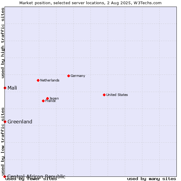 Market position of Mali vs. Greenland vs. Central African Republic