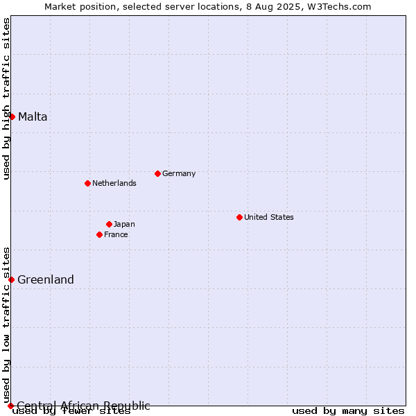 Market position of Malta vs. Greenland vs. Central African Republic