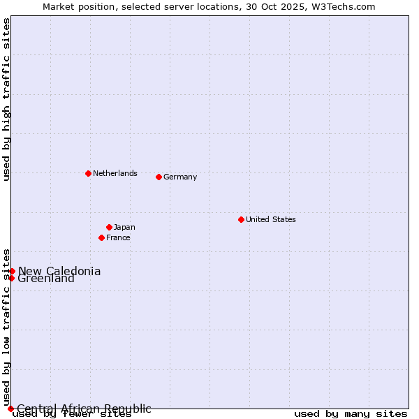 Market position of New Caledonia vs. Greenland vs. Central African Republic