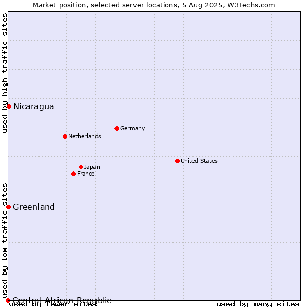 Market position of Nicaragua vs. Greenland vs. Central African Republic