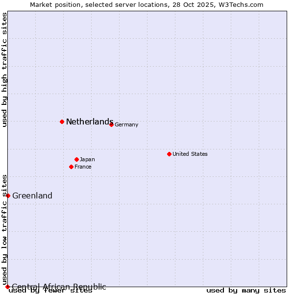 Market position of Netherlands vs. Greenland vs. Central African Republic