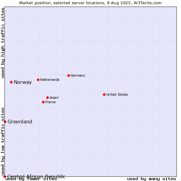 Market position of Norway vs. Greenland vs. Central African Republic