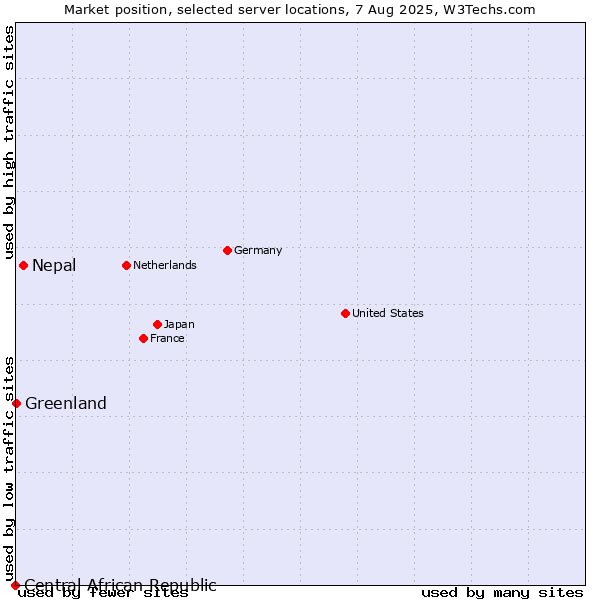 Market position of Nepal vs. Greenland vs. Central African Republic