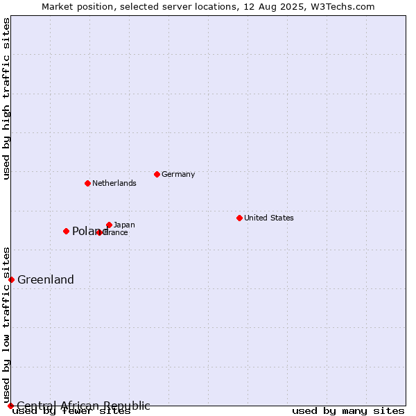 Market position of Poland vs. Greenland vs. Central African Republic