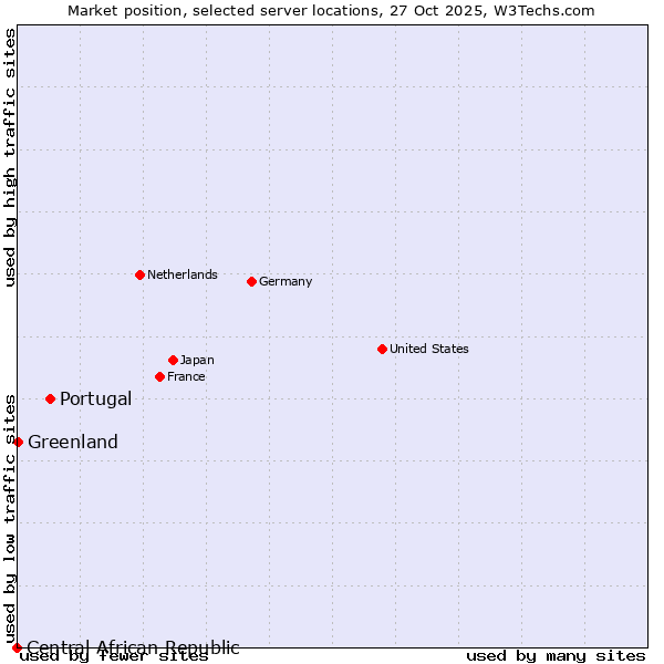 Market position of Portugal vs. Greenland vs. Central African Republic