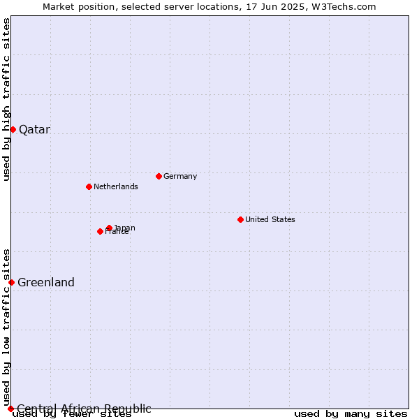 Market position of Qatar vs. Greenland vs. Central African Republic