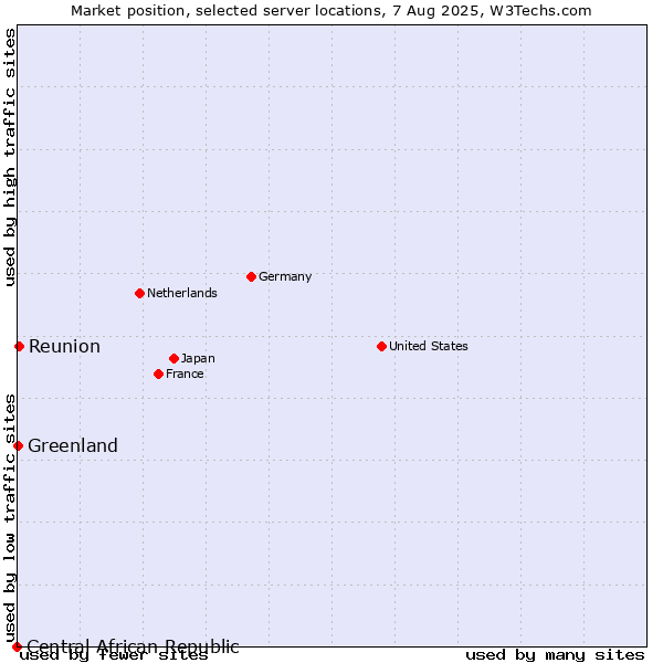 Market position of Reunion vs. Greenland vs. Central African Republic