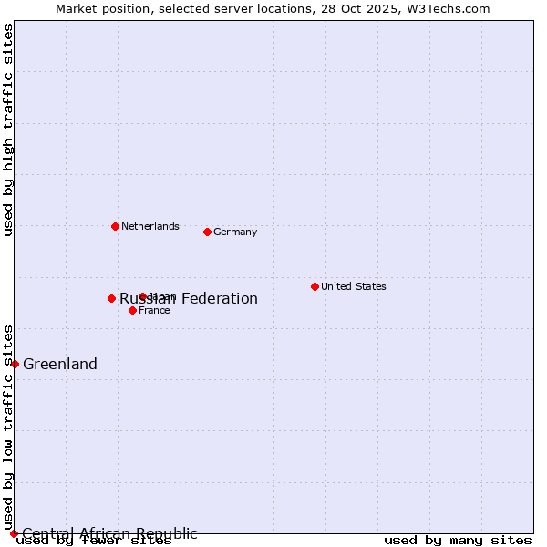 Market position of Russian Federation vs. Greenland vs. Central African Republic