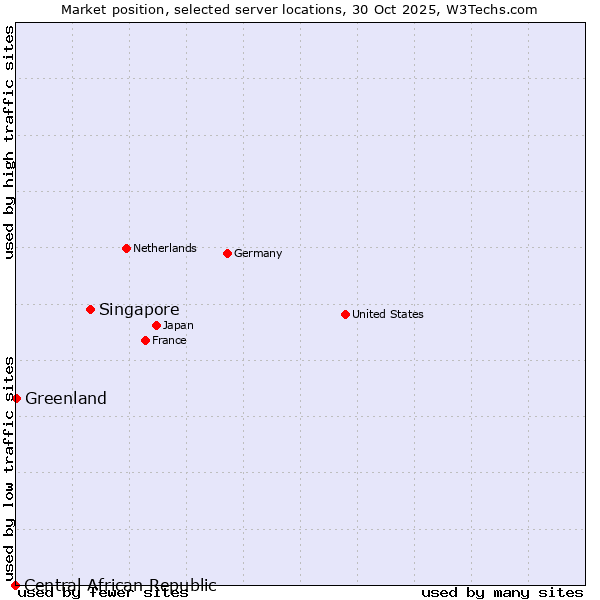 Market position of Singapore vs. Greenland vs. Central African Republic