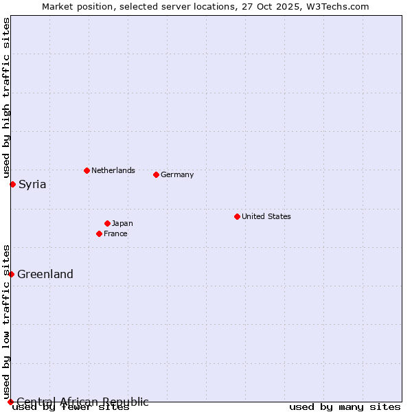 Market position of Syria vs. Greenland vs. Central African Republic