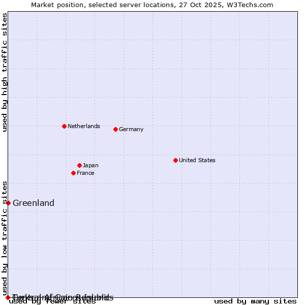 Market position of Greenland vs. Turks and Caicos Islands vs. Central African Republic