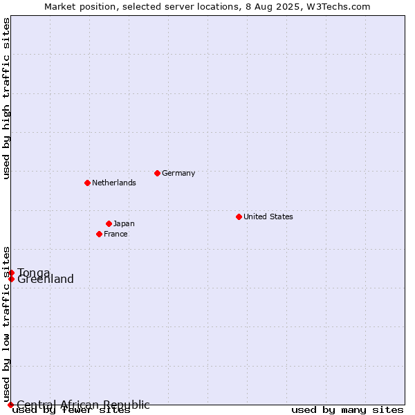Market position of Greenland vs. Tonga vs. Central African Republic