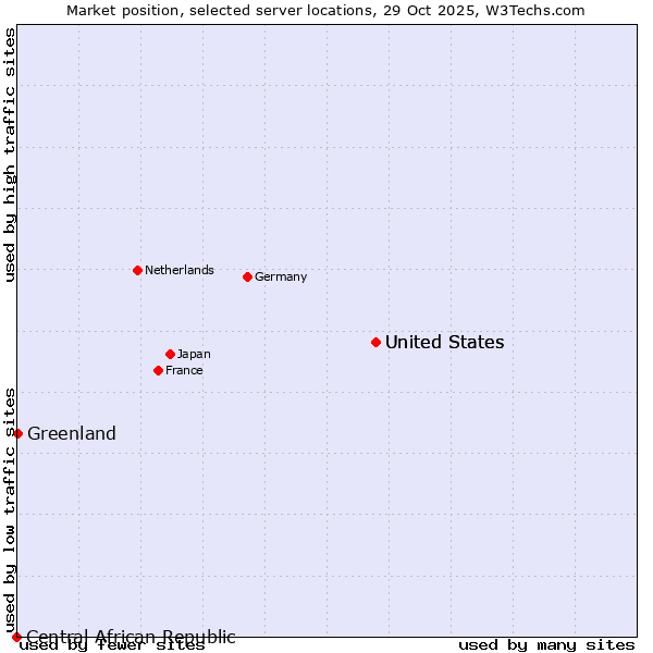 Market position of United States vs. Greenland vs. Central African Republic