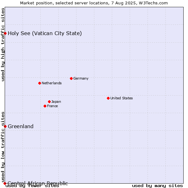 Market position of Holy See (Vatican City State) vs. Greenland vs. Central African Republic