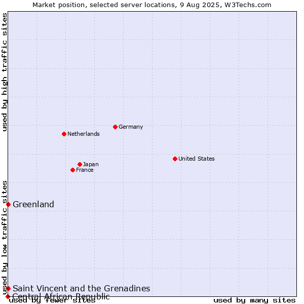 Market position of Saint Vincent and the Grenadines vs. Greenland vs. Central African Republic