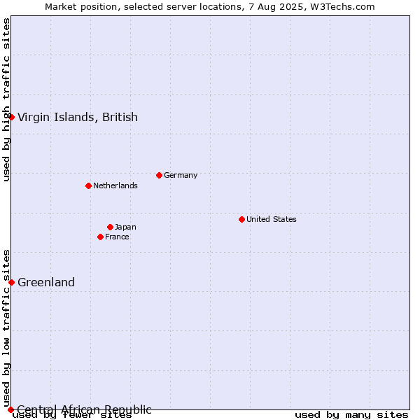 Market position of Virgin Islands, British vs. Greenland vs. Central African Republic