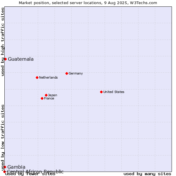 Market position of Guatemala vs. Gambia vs. Central African Republic
