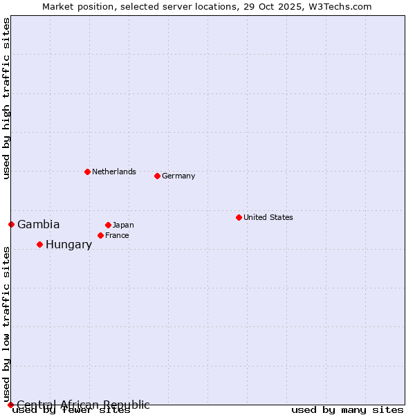 Market position of Hungary vs. Gambia vs. Central African Republic
