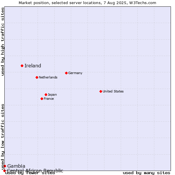 Market position of Ireland vs. Gambia vs. Central African Republic