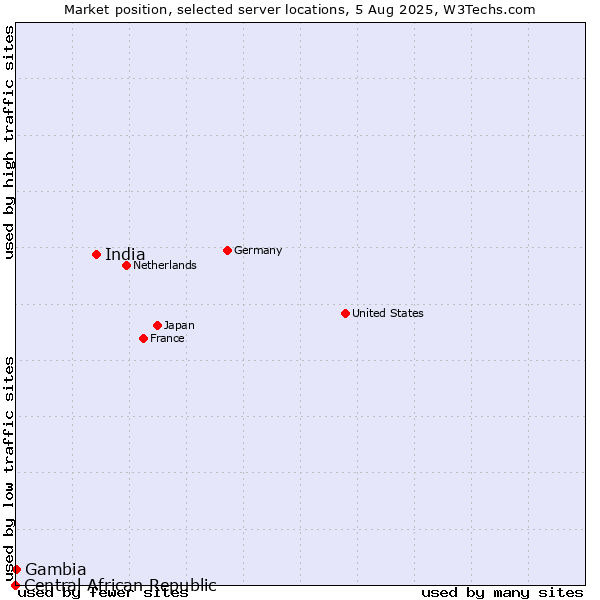 Market position of India vs. Gambia vs. Central African Republic