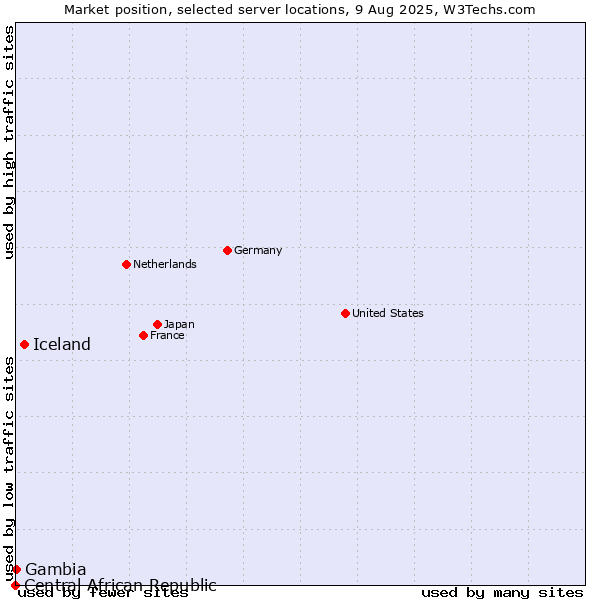 Market position of Iceland vs. Gambia vs. Central African Republic