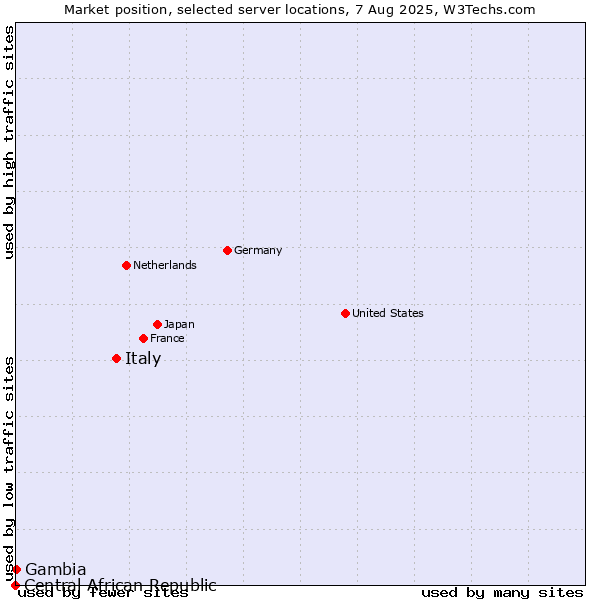 Market position of Italy vs. Gambia vs. Central African Republic