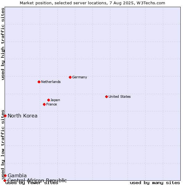 Market position of North Korea vs. Gambia vs. Central African Republic