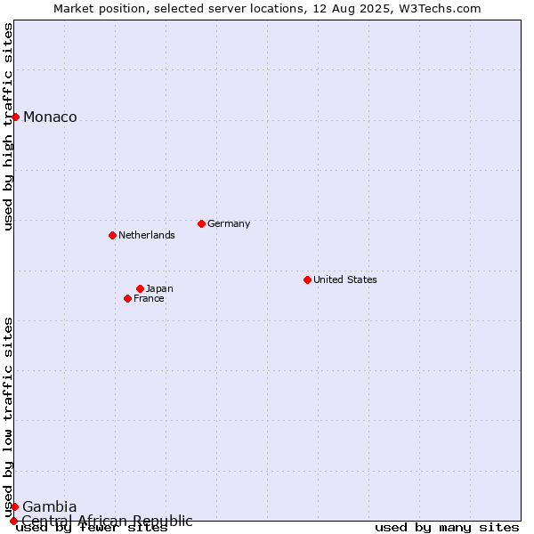 Market position of Monaco vs. Gambia vs. Central African Republic