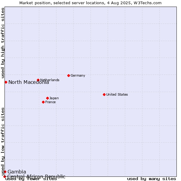 Market position of North Macedonia vs. Gambia vs. Central African Republic