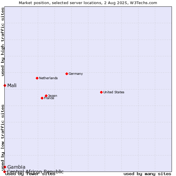 Market position of Mali vs. Gambia vs. Central African Republic