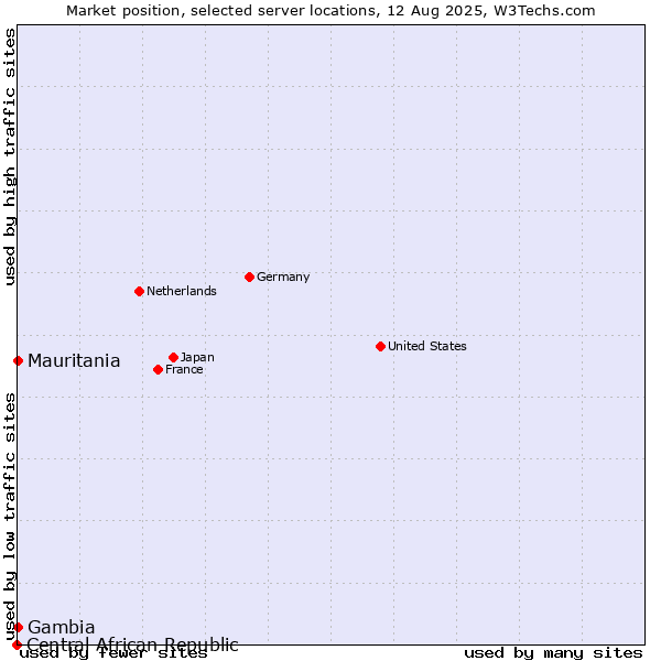 Market position of Mauritania vs. Gambia vs. Central African Republic